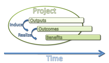 Output, outcome and benefits of a project: what are the differences?