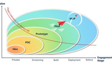 POC, Prototypes, Pilots and MVP: What's the differences?