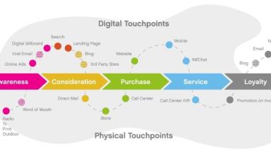 Điểm chạm kĩ thuật số (Digital Touchpoints) là gì?