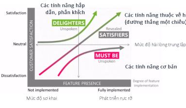 Phân tích Kano là gì? Tại sao nói Kano Analysis là tìm ra chìa khóa cho đầu ra sản phẩm?
