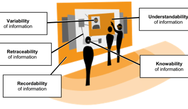 In agile environments, an information radiator is a large chart placed in a prominent location. It is used to visualize the flow of work