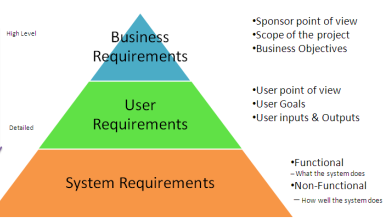Functional requirement là gì?
