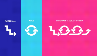 Hybrid Agile is the combination of Agile methods with other non-Agile techniques.