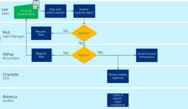 A business process model is a graphical representation of a business process or workflow and its related sub-processe