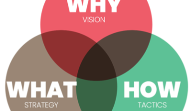 The three components of The Golden Circle concept are Why, How, and What, in that order, working outward from the center.