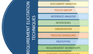 Requirement elicitation is the process of communicating and collaborating with key stakeholders to assemble the insight and identify the project's needs.