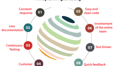 Agile testing is software testing that follows the best practices of the Agile development framework. Agile development takes an incremental approach to development. Similarly, Agile testing includes an incremental approach to testing. In this type of software testing, features are tested as they are developed.