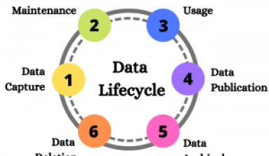Data lifecycle management (DLM) is a policy-based approach to managing the flow of an information system's data throughout its lifecycle: from creation and initial storage to when it becomes obsolete and is deleted. DLM products automate lifecycle management processes.