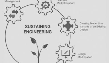 Sustaining engineering refers to the plans and processes related to supporting products or systems after their release. It involves developing maintenance plans, scheduling regular updates, assigning teams to manage products, and completing other tasks related to maximizing performance and lifespan