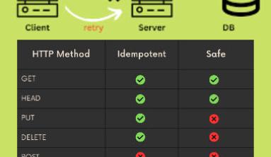 A REST API is called idempotent when making multiple identical requests to an API has the same effect as making a single request.
